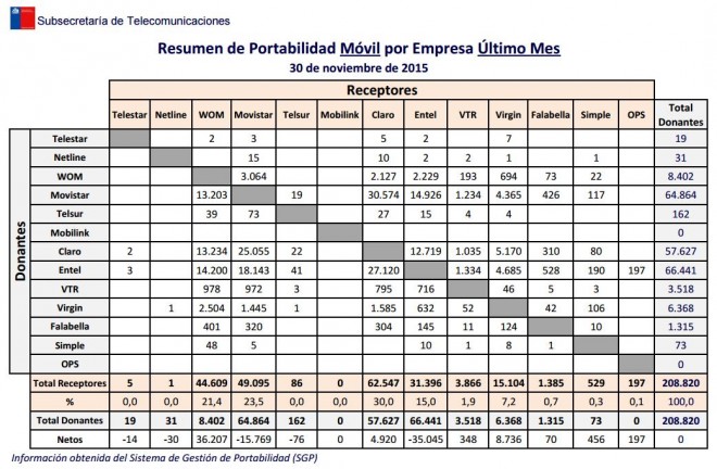 portabilidad-noviembre-2015-wom-lidera-5-meses